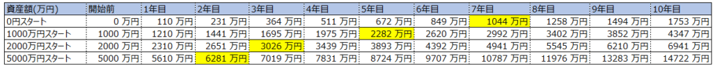 開始前の資産別に10年間投資を続けた場合の結果